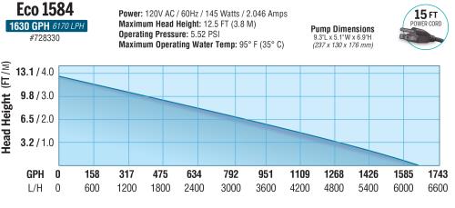 EcoPlus Eco Fixed Flow Submersible/Inline Pump 1584